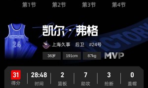 弗格战旧主砍31+7 上海34分狂胜辽宁豪取22连胜