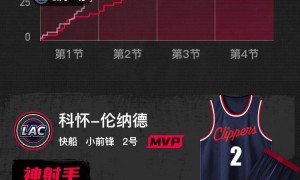 伦纳德23分波杰姆斯基空砍22分 快船客场17分逆转勇士