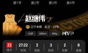 赵继伟23分莫兰德6+11 辽宁击败广州6连胜