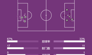欧冠-卡马文加替补24分钟染红 拜仁4-3绝杀皇马总分6-4晋级