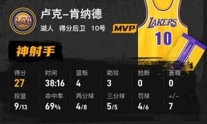 詹姆斯19+8+13 肯纳德27分艾顿19+11湖人胜火箭总分1-0