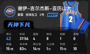 亚历山大42+8 狄龙33+7格林26+6雷霆击败太阳总分3-0