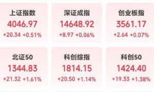 创业板指早盘创逾十年新高，最高触及3599.98点｜快讯
