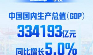 一季度中国GDP同比增长5.0%