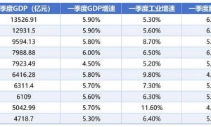 一季度GDP十强城市出炉，广州超过重庆重回第四