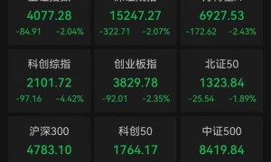 A股收评：三大指数集体收跌，超4700只个股飘绿，成交额破3.5万亿