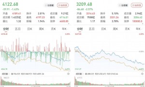沪指跌1.43%，深成指跌3.07%：三桶油继续集体涨停，两市成交3.1万亿元
