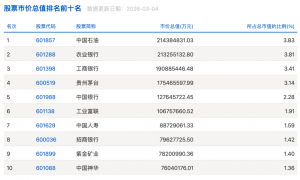 时隔七年，中国石油重返A股“市值王”宝座