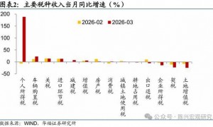 一季度个税实现两位数增长，原因何在？
