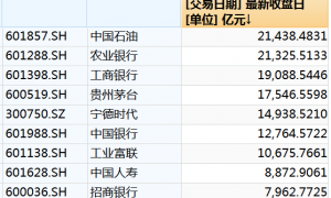 2.14万亿元！中国石油成为A股市值冠军