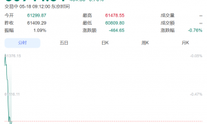 突发！韩国股市开盘闪崩，瞬间暴跌350点，启动熔断机制！现代汽车跌超8%，SK海力士跌超4%，三星电子跌近3%丨日韩股市