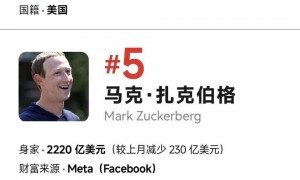 福布斯发布3月全球十大富豪榜：马斯克稳居首位，过去一个月财富增加了640亿美元，贝索斯身家缩水260亿美元