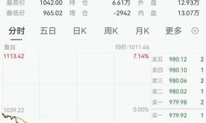 国内金价跌破1000元，上金所紧急通知