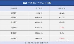 六大行去年人均年薪33万至48万，交行领跑、中行农行随后