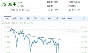原油、金银集体跳水，比特币跌破6.7万美元，发生了什么？