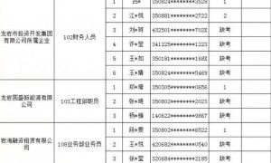 龙岩国企招聘25人报名竟有19人缺考，多个岗位仅1人应试，工作人员：与事业单位考试撞期，不存在“围岗”情况
