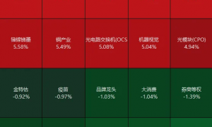 “散户大本营”，连续涨停！大跌次日，A股修复了多少？